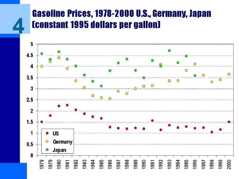 Gasoline Prices, 1978-2000 U.S., Germany, Japan (constant 1995 dollars per gallon) 4